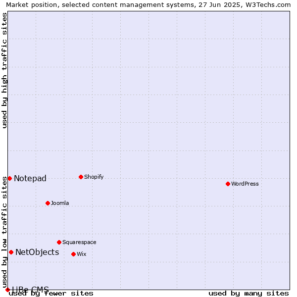 Market position of NetObjects vs. Notepad vs. LiBe CMS