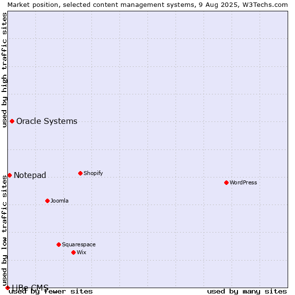 Market position of Oracle Systems vs. Notepad vs. LiBe CMS