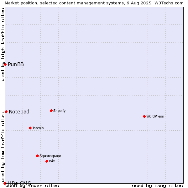 Market position of Notepad vs. PunBB vs. LiBe CMS