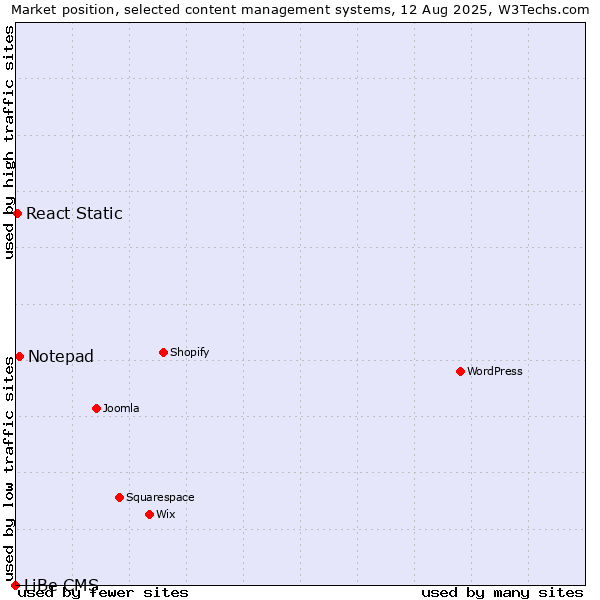 Market position of Notepad vs. React Static vs. LiBe CMS