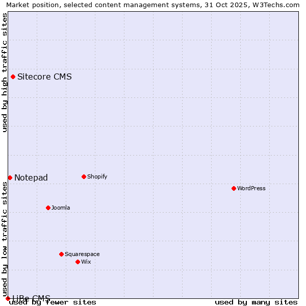 Market position of Sitecore CMS vs. Notepad vs. LiBe CMS