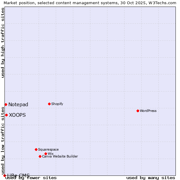 Market position of XOOPS vs. Notepad vs. LiBe CMS