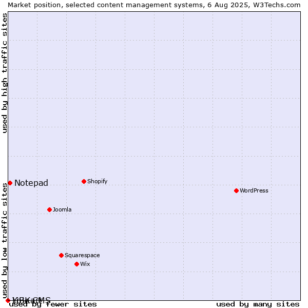 Market position of Notepad vs. LiBe CMS vs. Yo!Kart