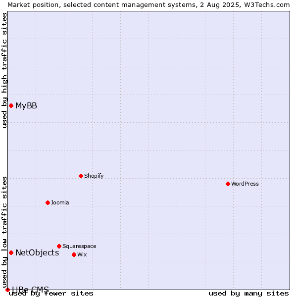 Market position of MyBB vs. NetObjects vs. LiBe CMS