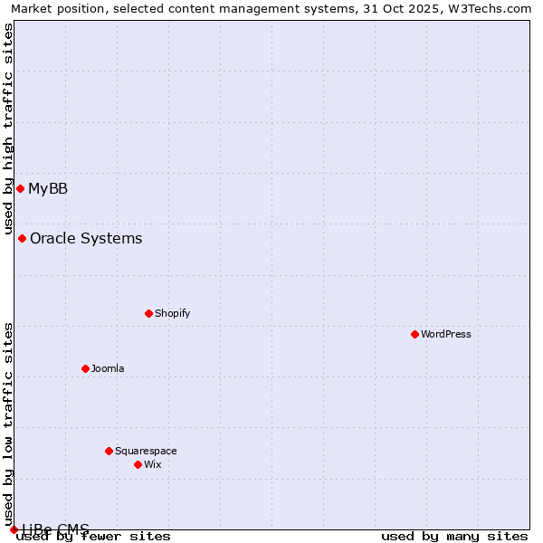Market position of Oracle Systems vs. MyBB vs. LiBe CMS