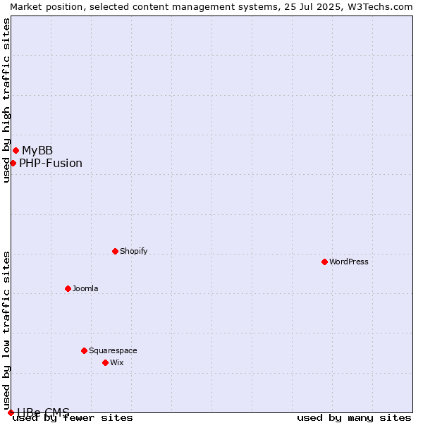 Market position of MyBB vs. PHP-Fusion vs. LiBe CMS
