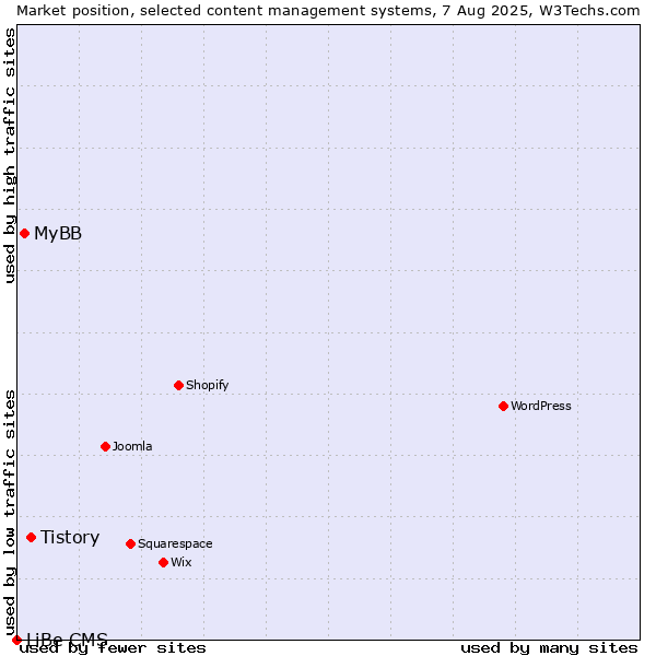 Market position of Tistory vs. MyBB vs. LiBe CMS