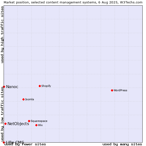 Market position of NetObjects vs. Nanoc vs. LiBe CMS