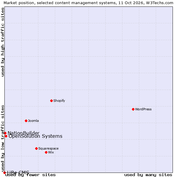 Market position of OpenSolution Systems vs. NationBuilder vs. LiBe CMS