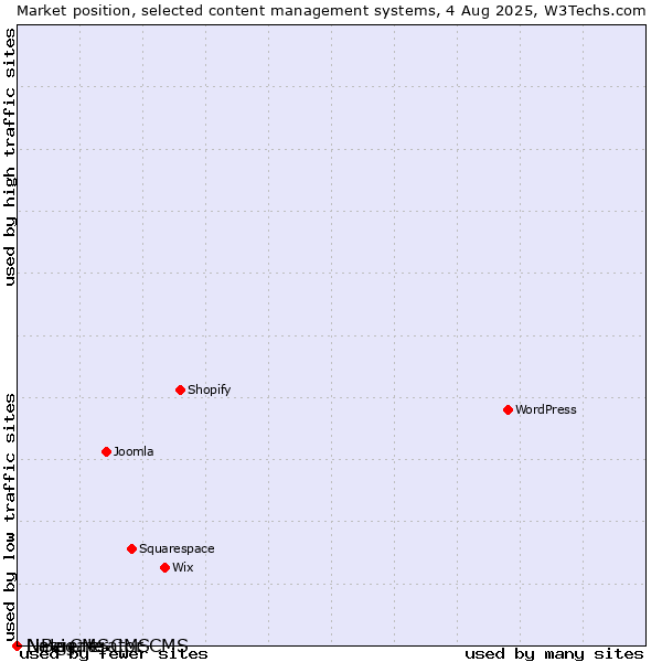 Market position of Navigate CMS vs. LiBe CMS vs. Netgenerator CMS