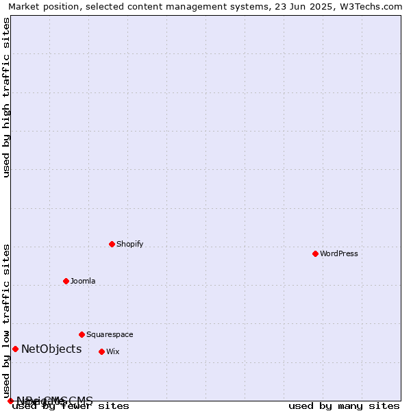 Market position of NetObjects vs. Navigate CMS vs. LiBe CMS