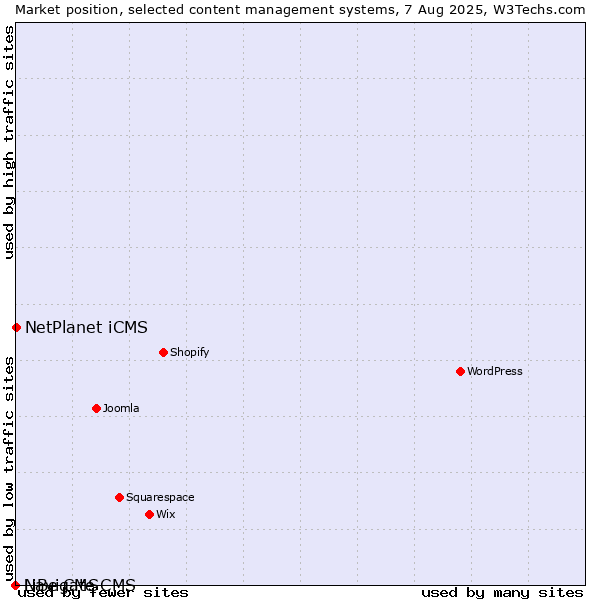 Market position of NetPlanet iCMS vs. Navigate CMS vs. LiBe CMS