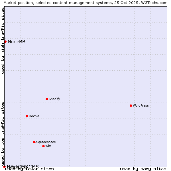 Market position of NodeBB vs. LiBe CMS vs. Navigate CMS