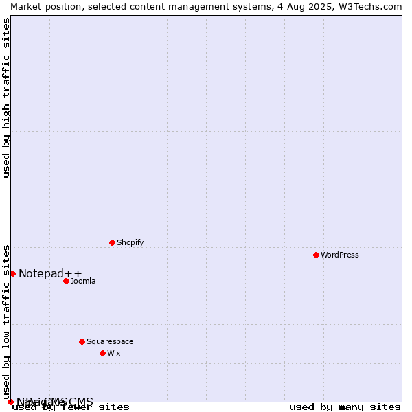 Market position of Notepad++ vs. Navigate CMS vs. LiBe CMS