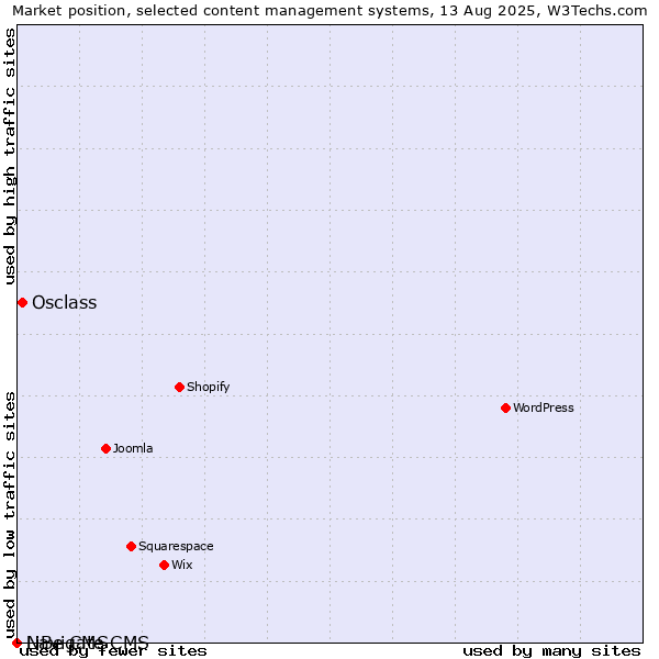 Market position of Osclass vs. Navigate CMS vs. LiBe CMS