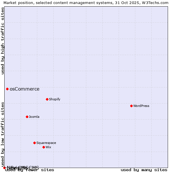 Market position of osCommerce vs. Navigate CMS vs. LiBe CMS