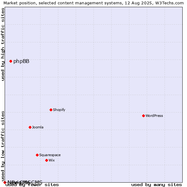 Market position of phpBB vs. Navigate CMS vs. LiBe CMS