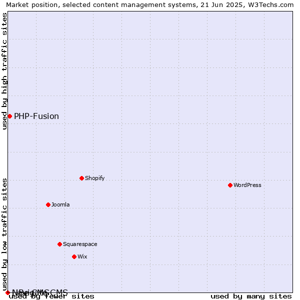 Market position of PHP-Fusion vs. Navigate CMS vs. LiBe CMS