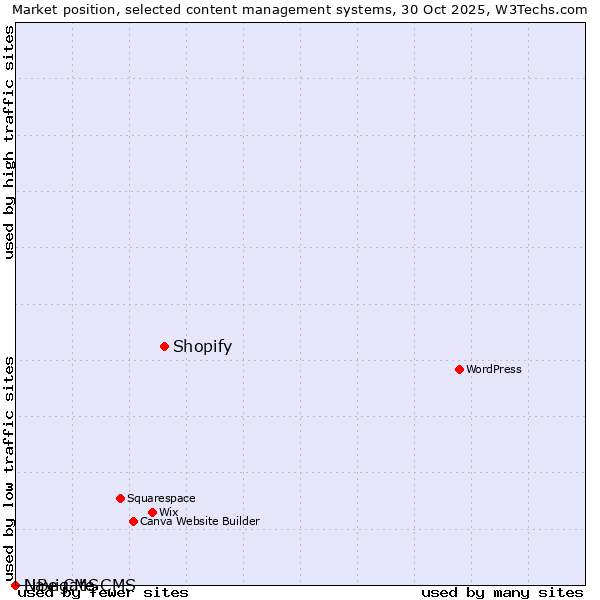 Market position of Shopify vs. Navigate CMS vs. LiBe CMS