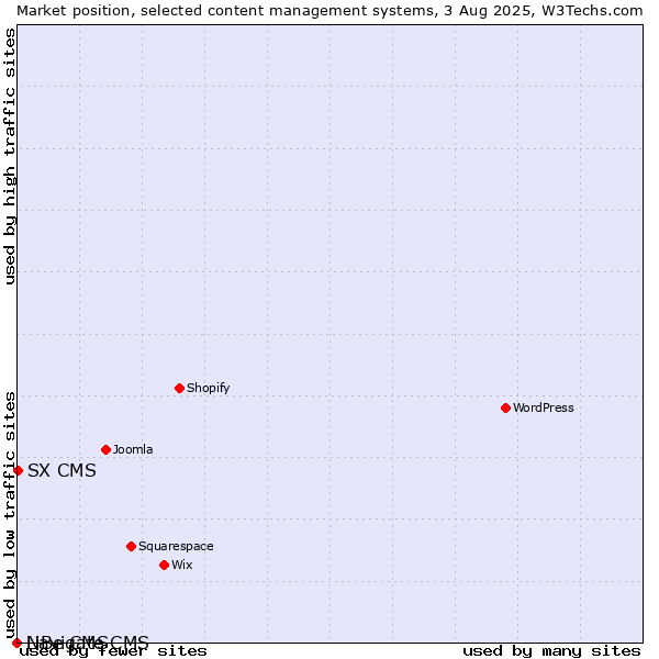 Market position of SX CMS vs. Navigate CMS vs. LiBe CMS