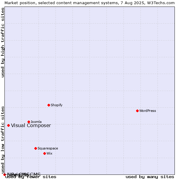 Market position of Visual Composer vs. Navigate CMS vs. LiBe CMS