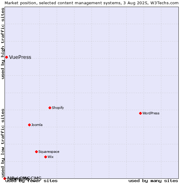 Market position of VuePress vs. Navigate CMS vs. LiBe CMS