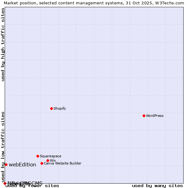 Market position of webEdition vs. Navigate CMS vs. LiBe CMS