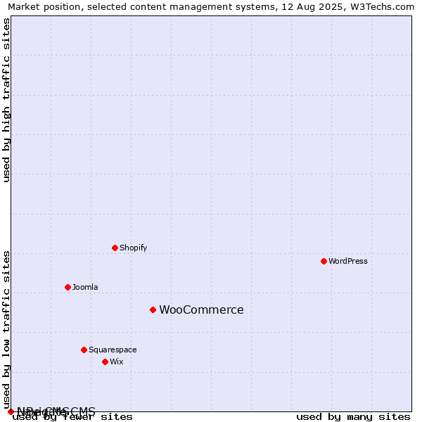 Market position of WooCommerce vs. Navigate CMS vs. LiBe CMS