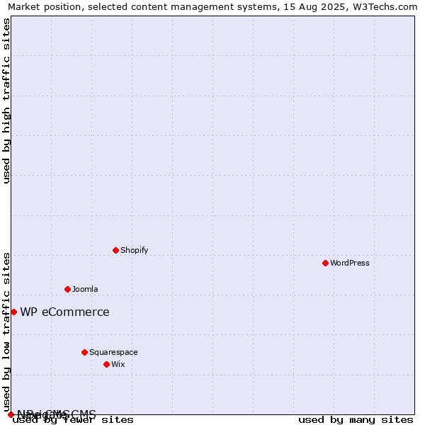 Market position of WP eCommerce vs. Navigate CMS vs. LiBe CMS