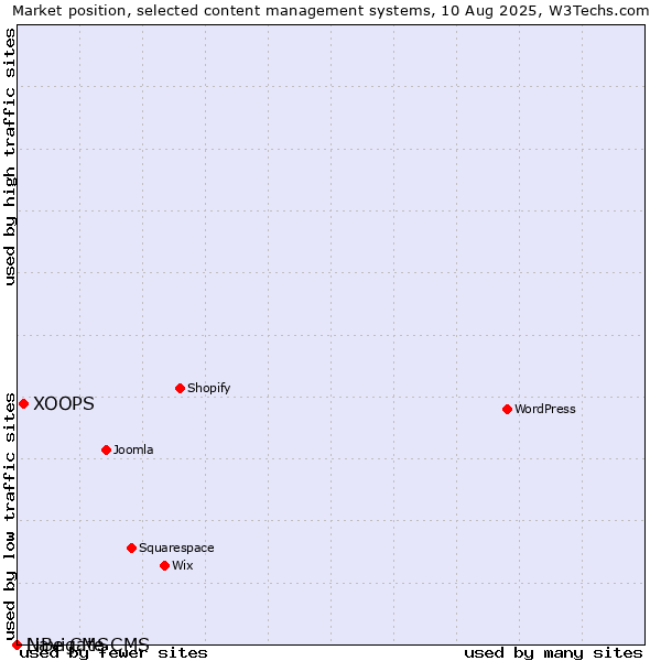 Market position of XOOPS vs. Navigate CMS vs. LiBe CMS