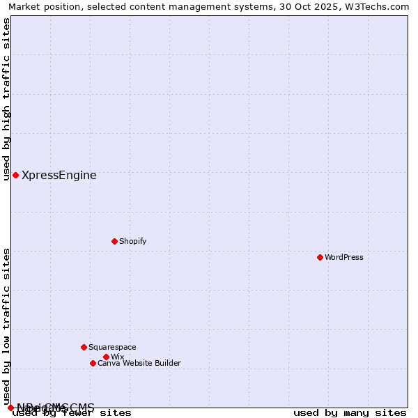 Market position of XpressEngine vs. Navigate CMS vs. LiBe CMS
