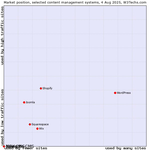 Market position of Navigate CMS vs. LiBe CMS vs. Yo!Kart
