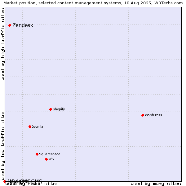 Market position of Zendesk vs. Navigate CMS vs. LiBe CMS