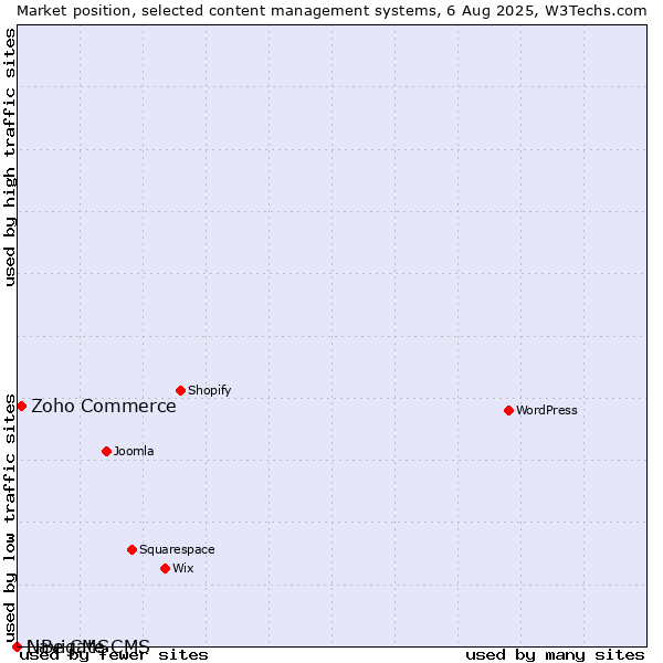 Market position of Zoho Commerce vs. Navigate CMS vs. LiBe CMS