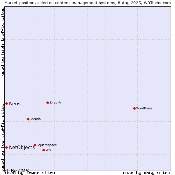 Market position of NetObjects vs. Neos vs. LiBe CMS
