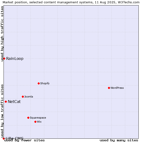 Market position of NetCat vs. RainLoop vs. LiBe CMS