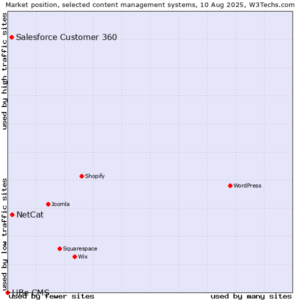 Market position of NetCat vs. Salesforce Customer 360 vs. LiBe CMS