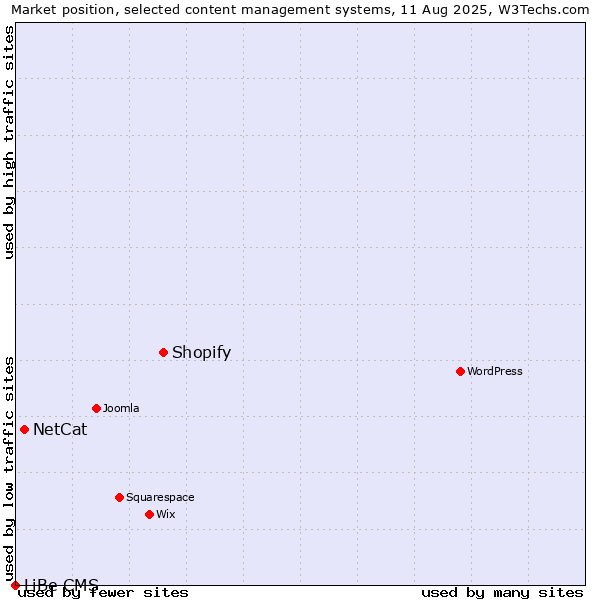 Market position of Shopify vs. NetCat vs. LiBe CMS