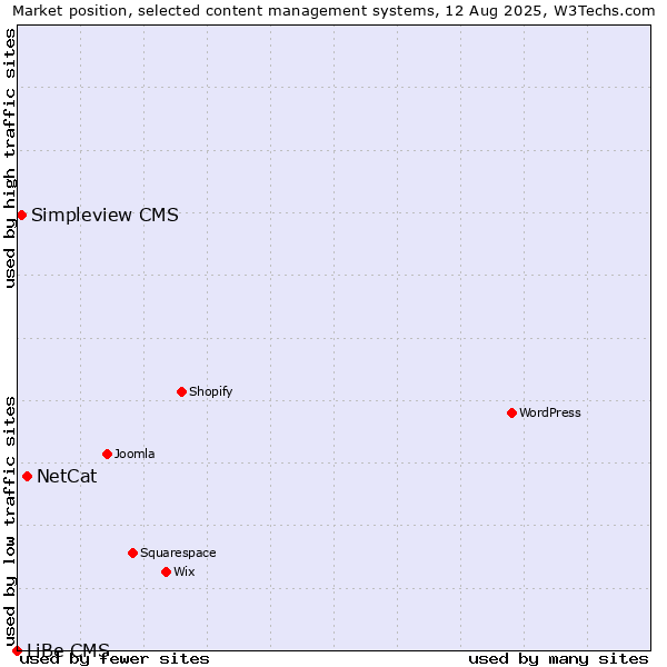 Market position of NetCat vs. Simpleview CMS vs. LiBe CMS