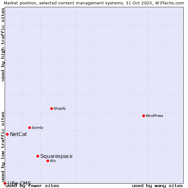 Market position of Squarespace vs. NetCat vs. LiBe CMS