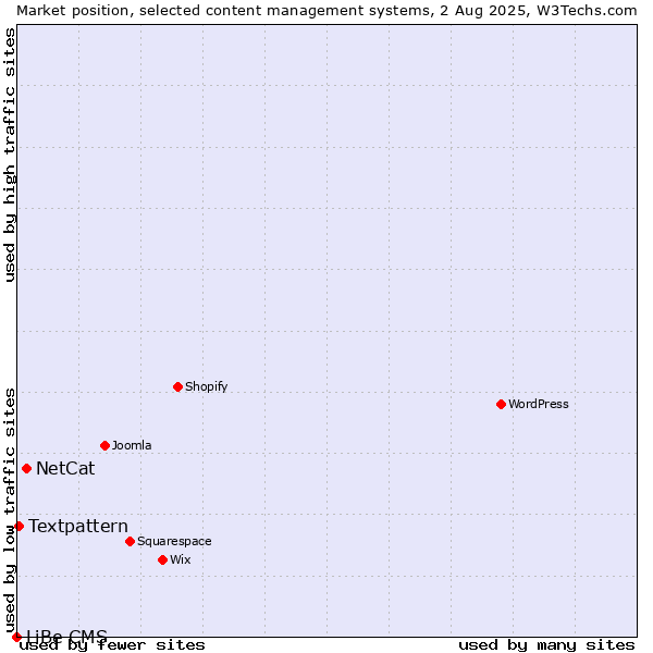 Market position of NetCat vs. Textpattern vs. LiBe CMS