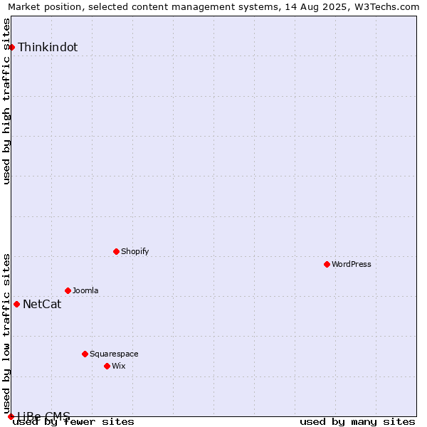 Market position of NetCat vs. Thinkindot vs. LiBe CMS