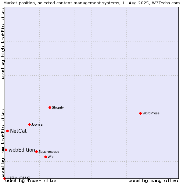 Market position of NetCat vs. webEdition vs. LiBe CMS