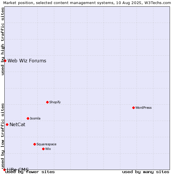 Market position of NetCat vs. Web Wiz Forums vs. LiBe CMS