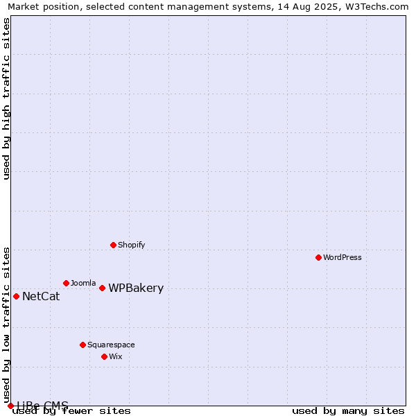 Market position of WPBakery vs. NetCat vs. LiBe CMS