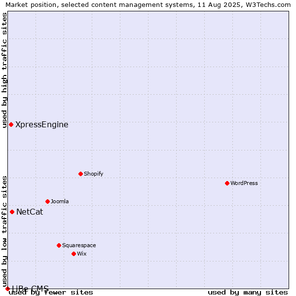 Market position of NetCat vs. XpressEngine vs. LiBe CMS