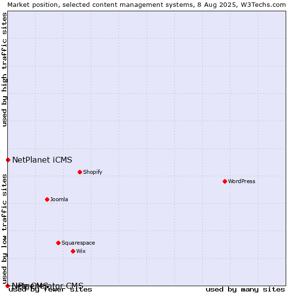Market position of NetPlanet iCMS vs. LiBe CMS vs. Netgenerator CMS