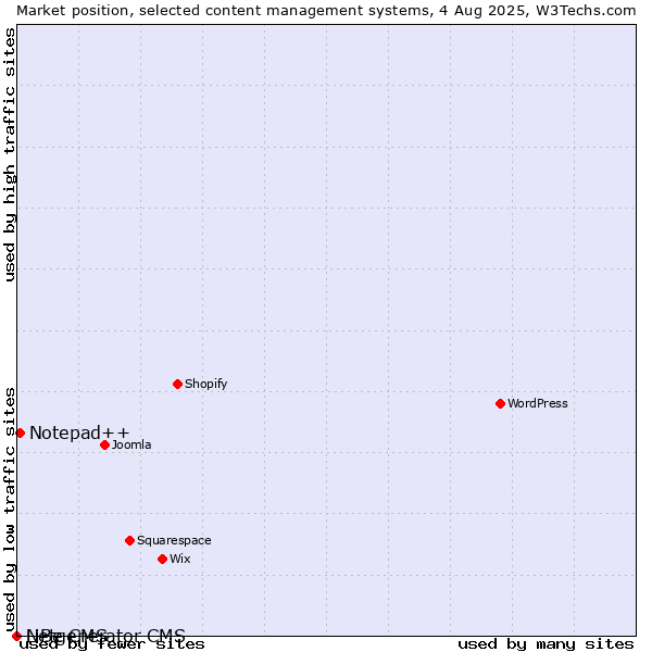 Market position of Notepad++ vs. LiBe CMS vs. Netgenerator CMS