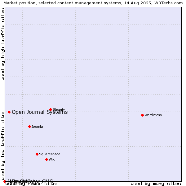 Market position of Open Journal Systems vs. LiBe CMS vs. Netgenerator CMS