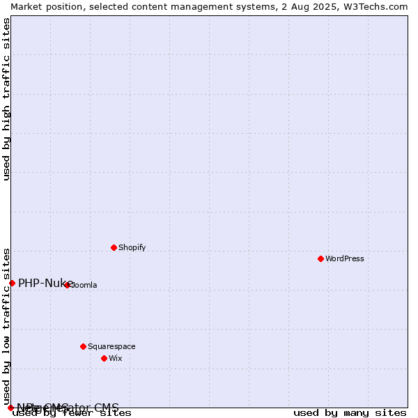 Market position of PHP-Nuke vs. LiBe CMS vs. Netgenerator CMS